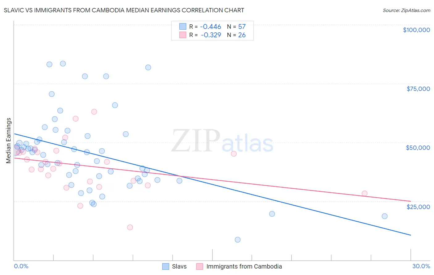 Slavic vs Immigrants from Cambodia Median Earnings