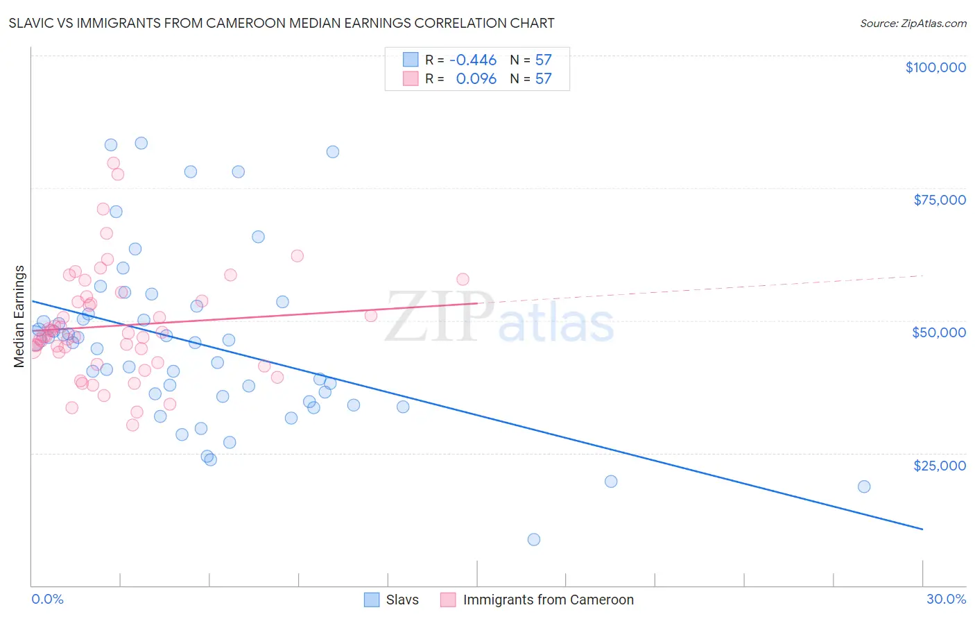 Slavic vs Immigrants from Cameroon Median Earnings