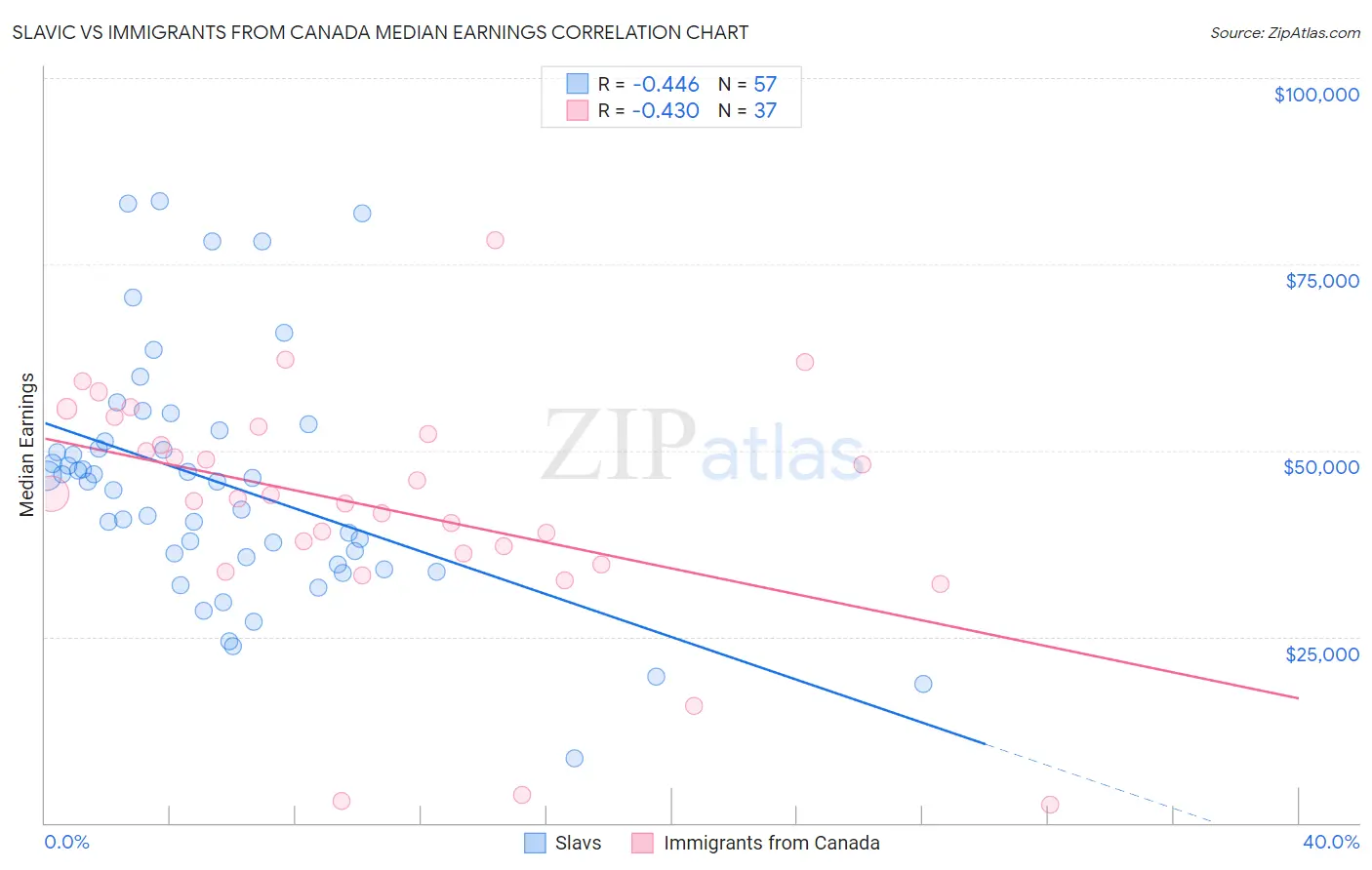Slavic vs Immigrants from Canada Median Earnings