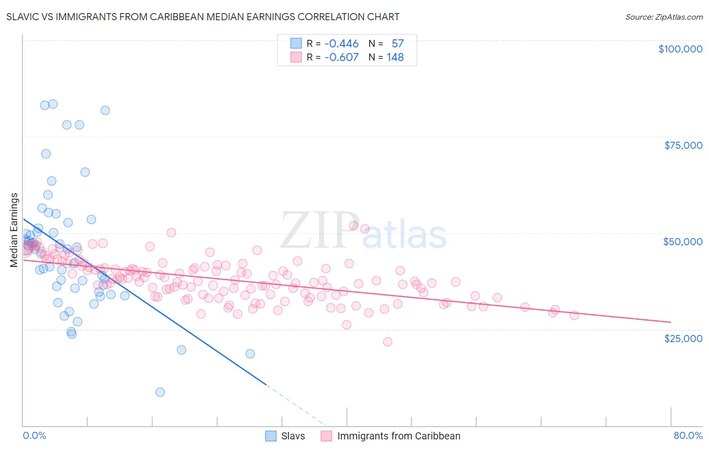 Slavic vs Immigrants from Caribbean Median Earnings