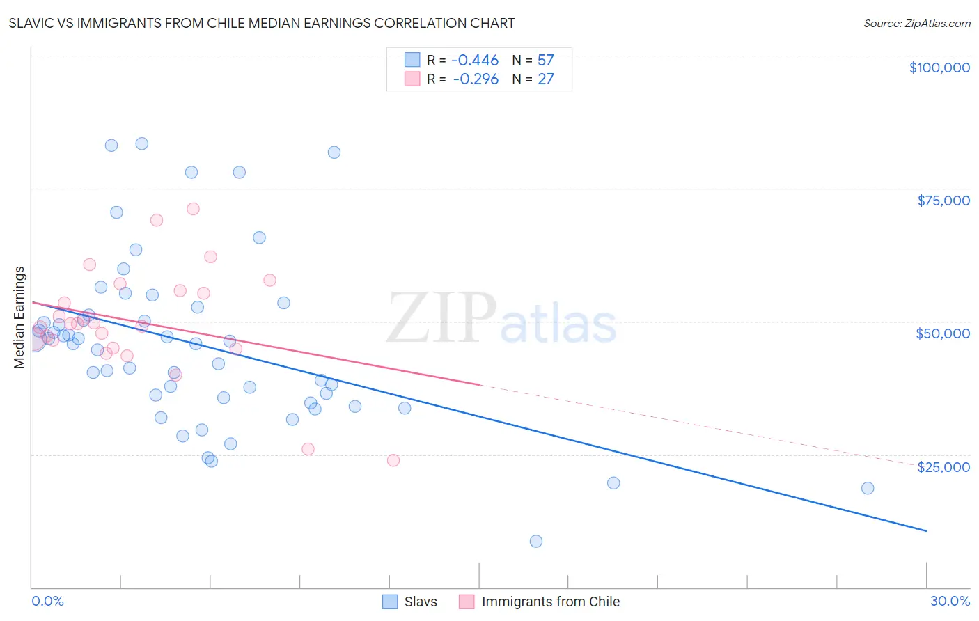 Slavic vs Immigrants from Chile Median Earnings