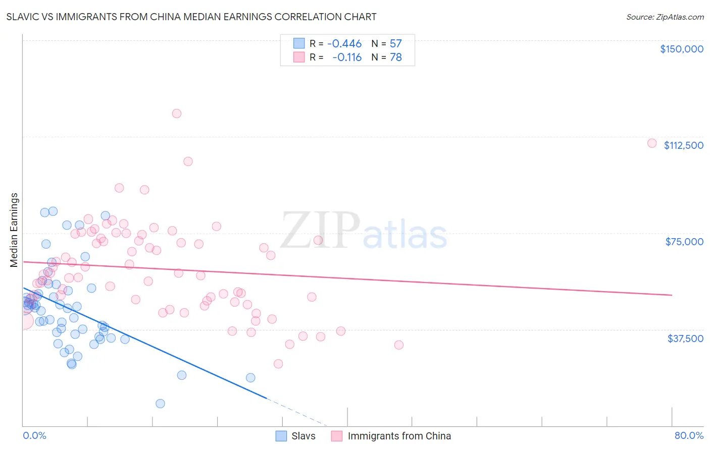 Slavic vs Immigrants from China Median Earnings