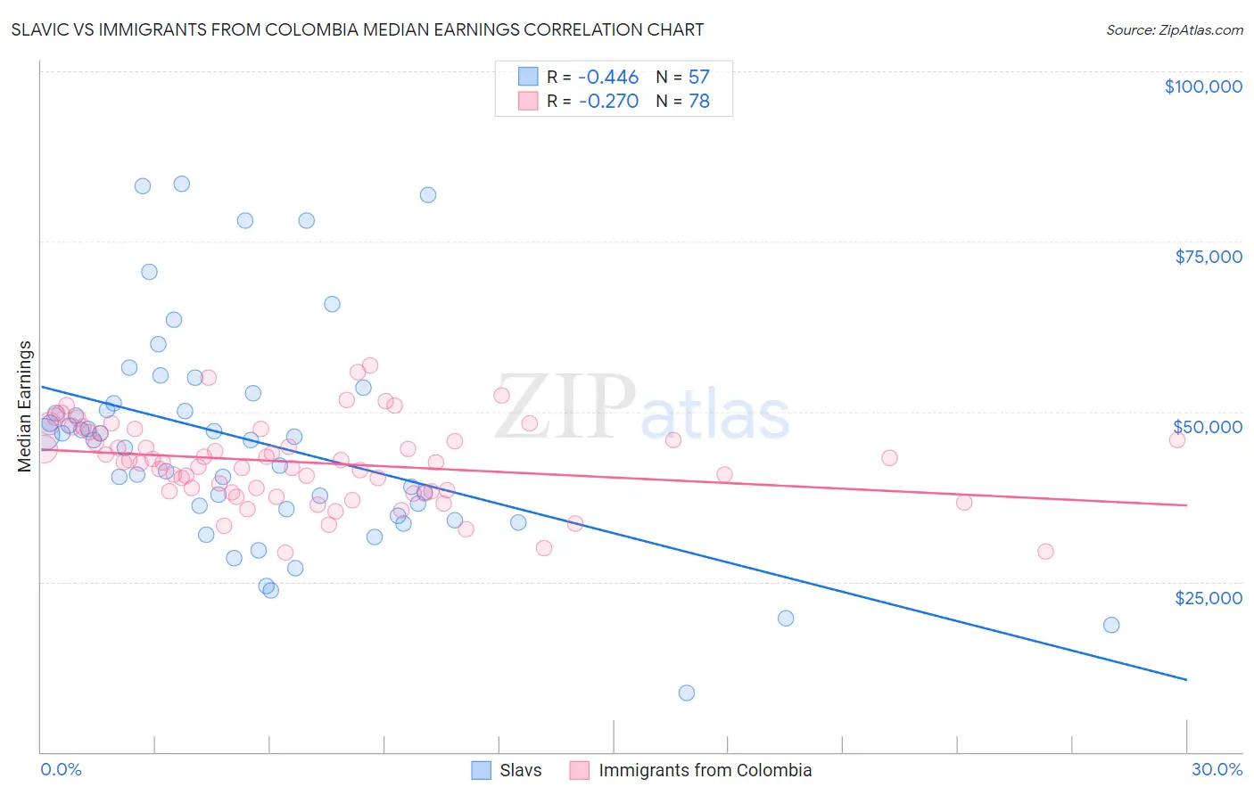 Slavic vs Immigrants from Colombia Median Earnings