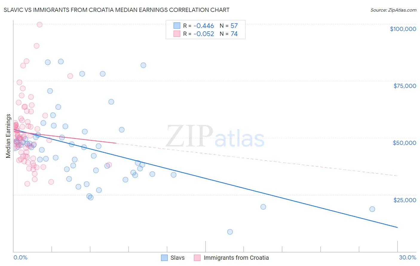 Slavic vs Immigrants from Croatia Median Earnings
