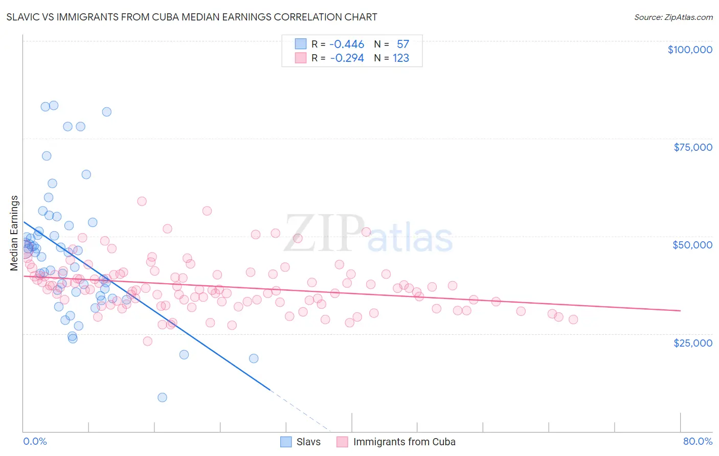 Slavic vs Immigrants from Cuba Median Earnings