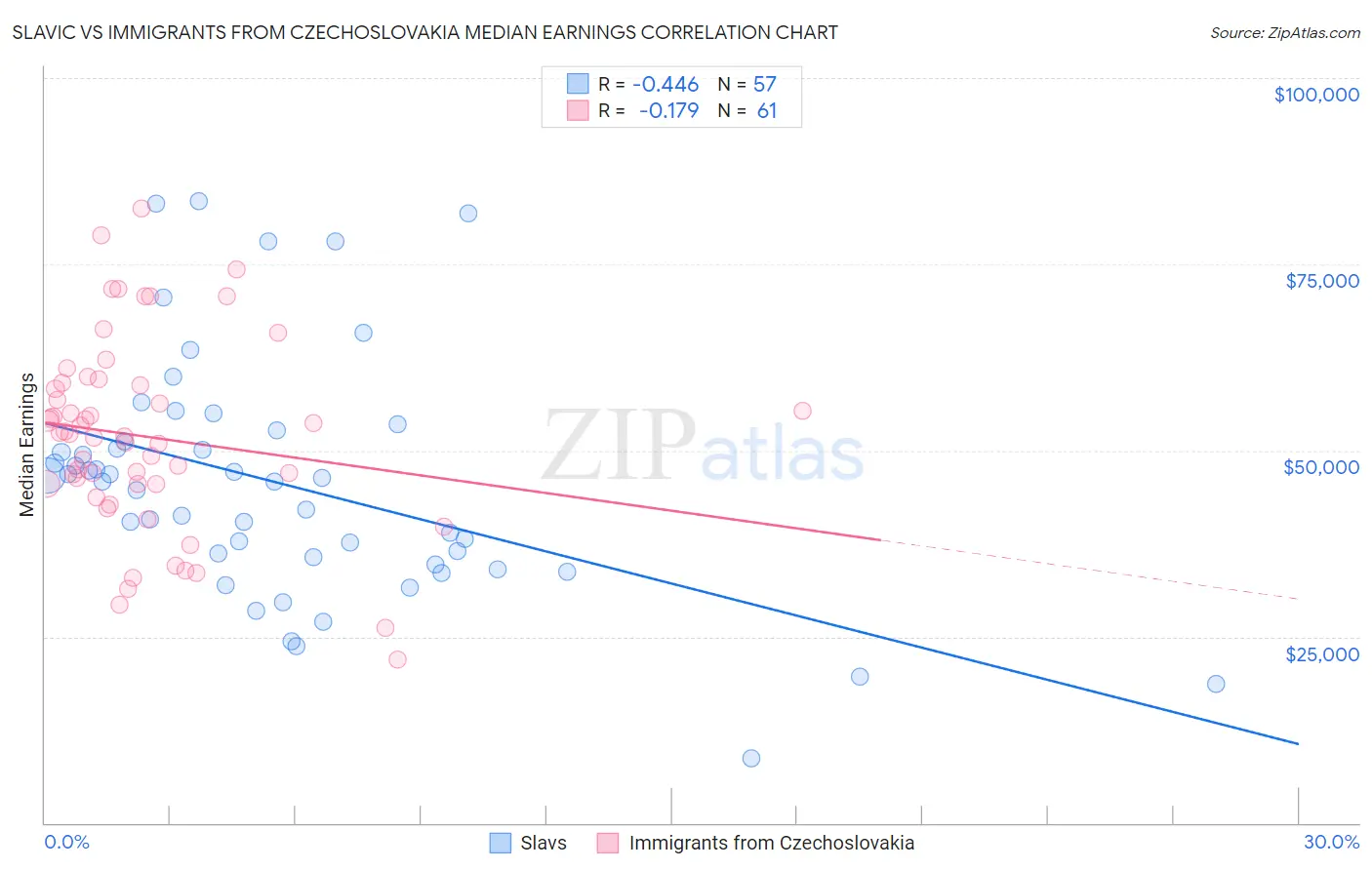 Slavic vs Immigrants from Czechoslovakia Median Earnings