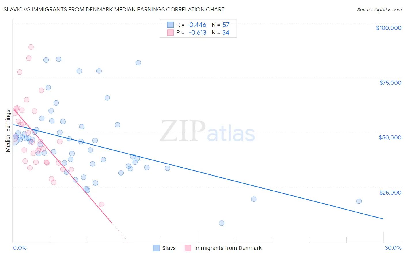 Slavic vs Immigrants from Denmark Median Earnings