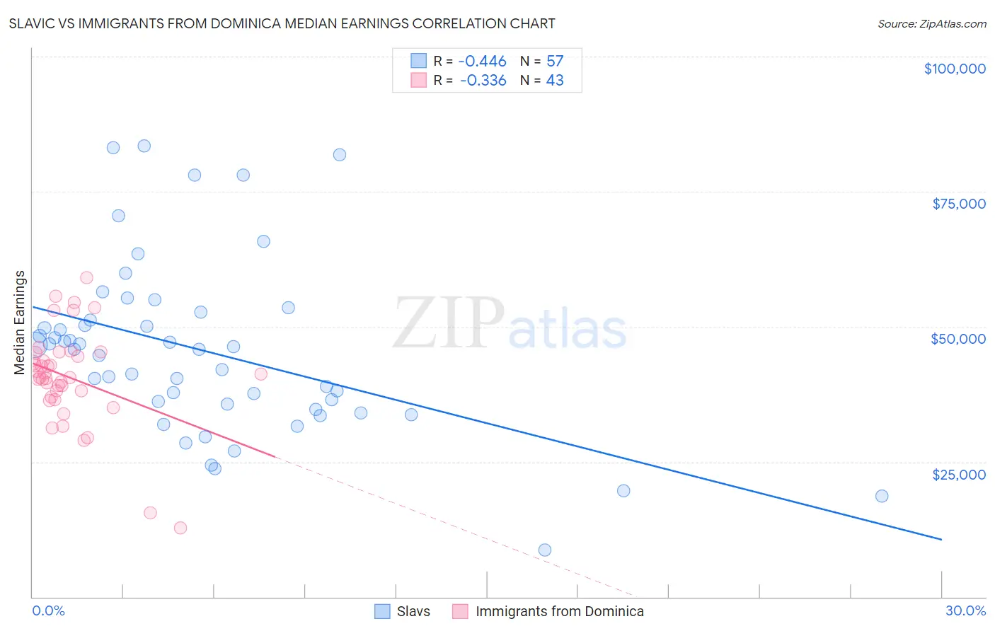 Slavic vs Immigrants from Dominica Median Earnings