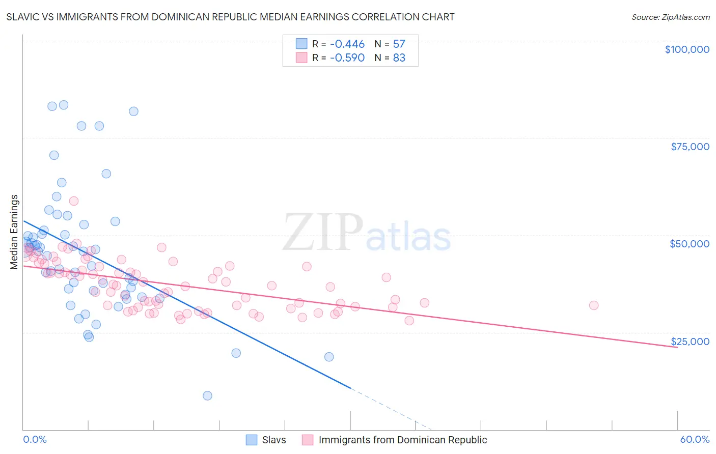 Slavic vs Immigrants from Dominican Republic Median Earnings