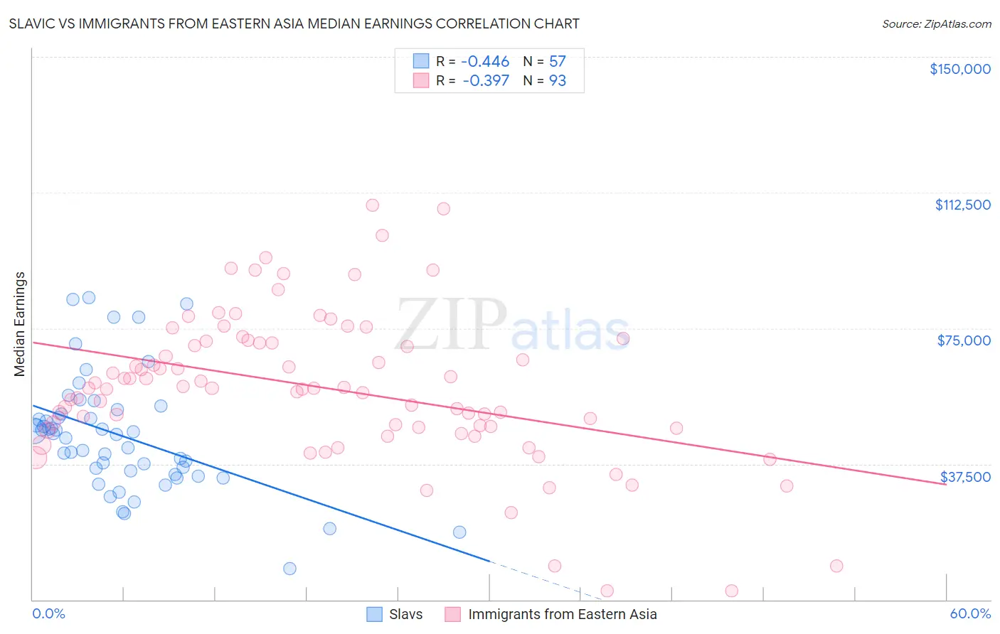 Slavic vs Immigrants from Eastern Asia Median Earnings