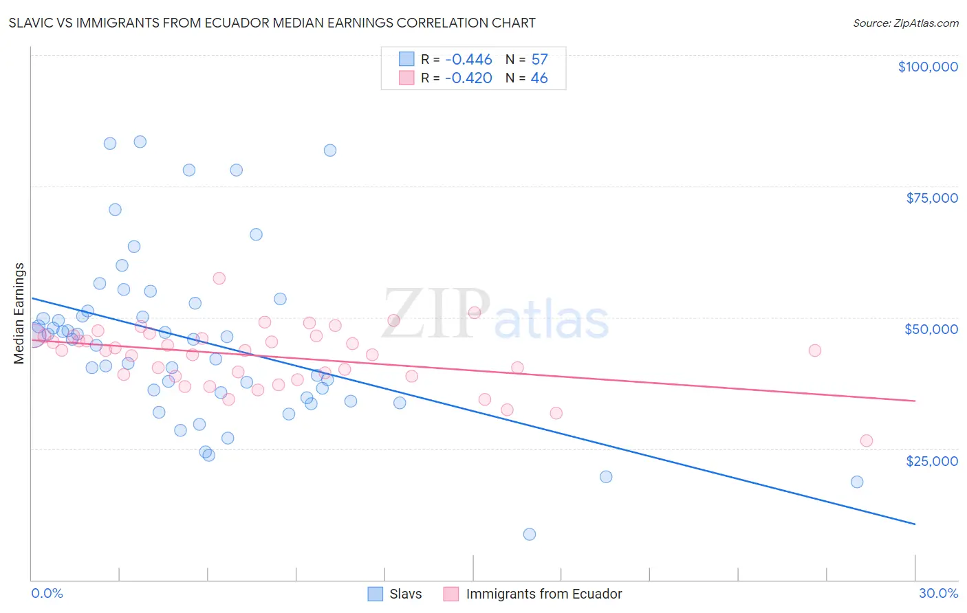 Slavic vs Immigrants from Ecuador Median Earnings