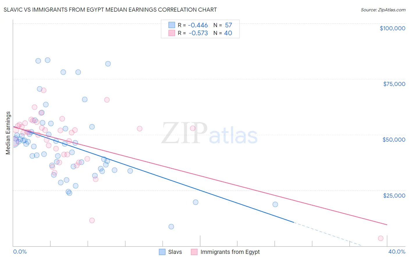 Slavic vs Immigrants from Egypt Median Earnings