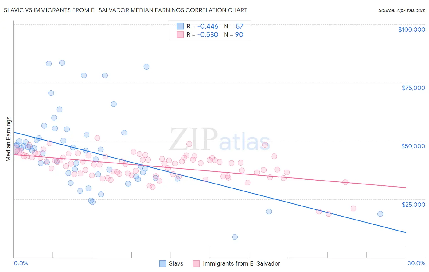 Slavic vs Immigrants from El Salvador Median Earnings