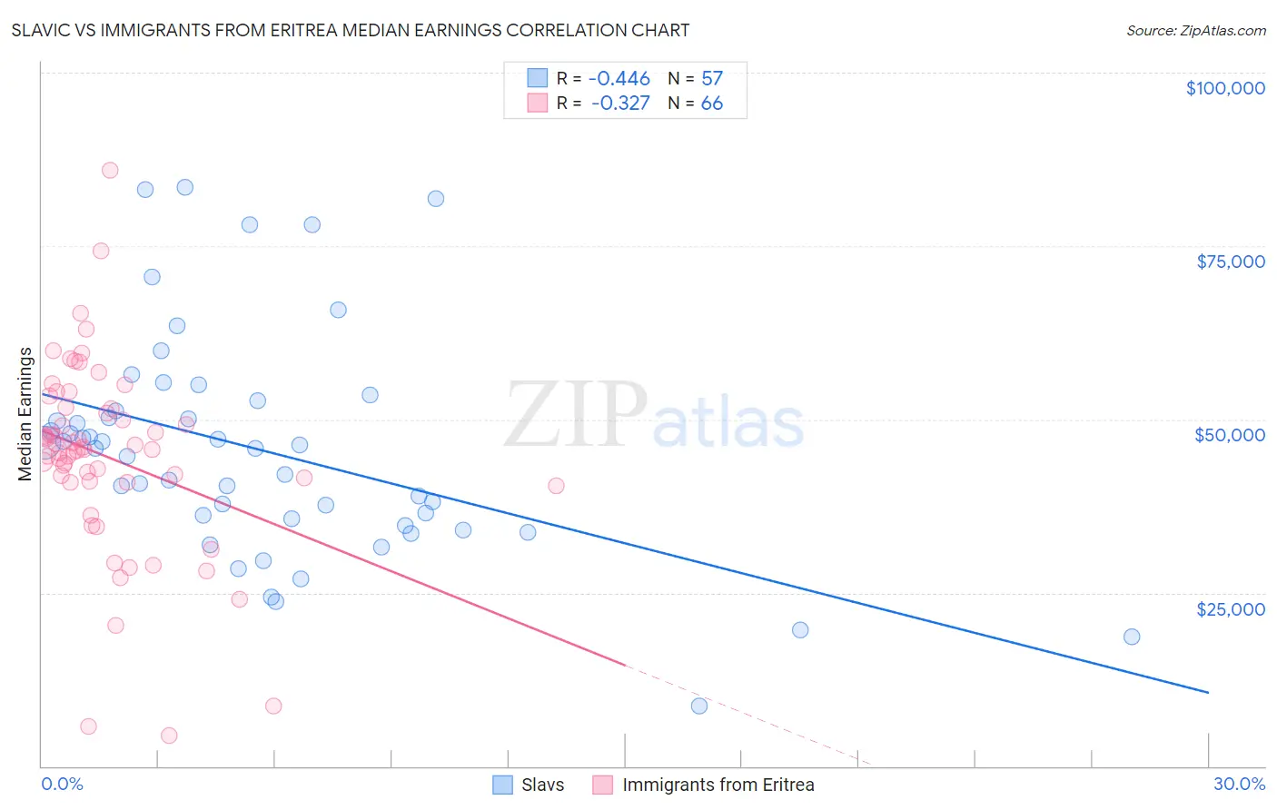 Slavic vs Immigrants from Eritrea Median Earnings