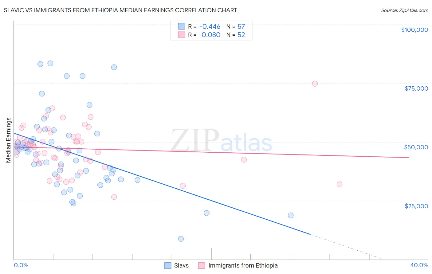 Slavic vs Immigrants from Ethiopia Median Earnings