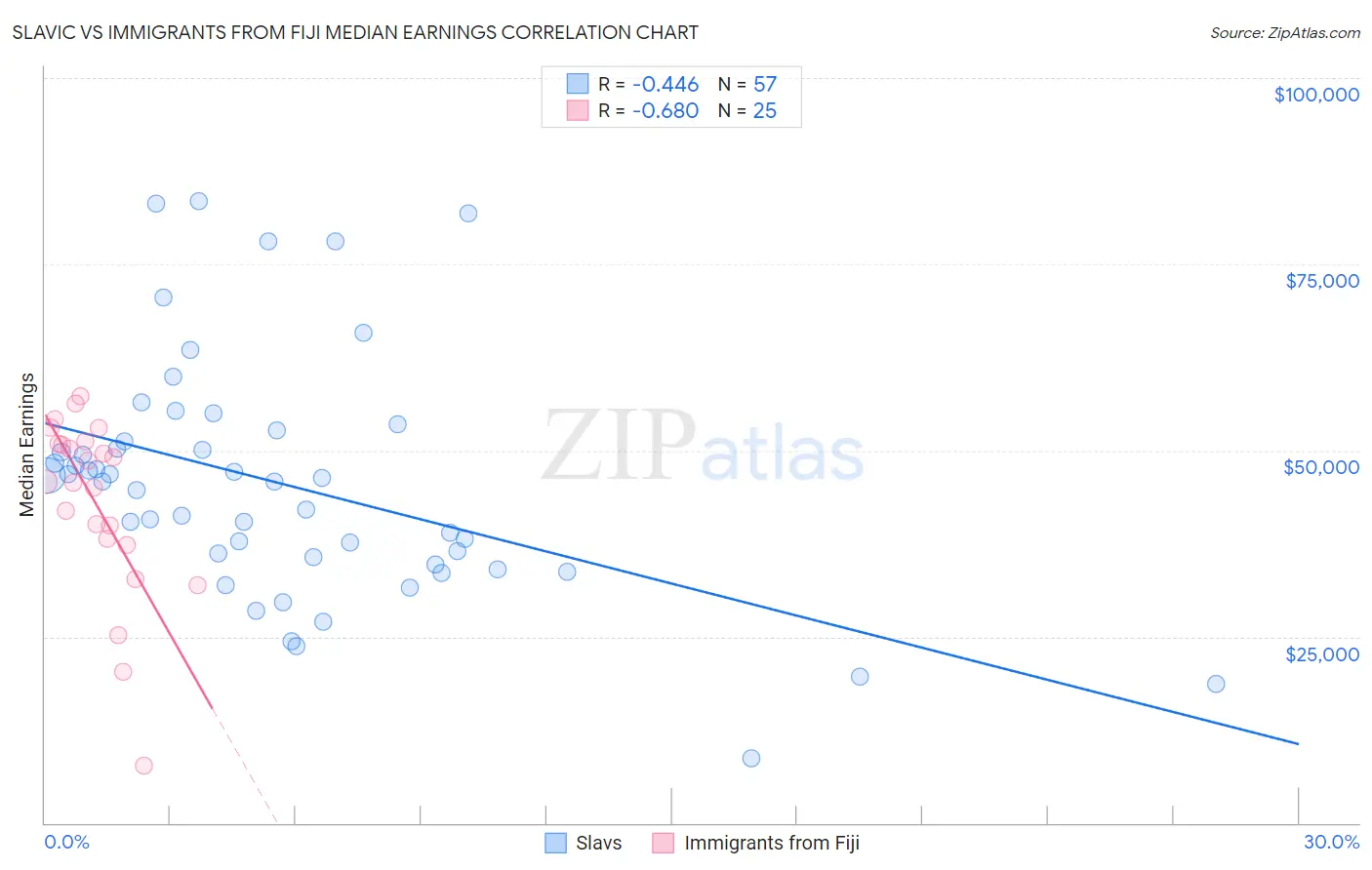 Slavic vs Immigrants from Fiji Median Earnings