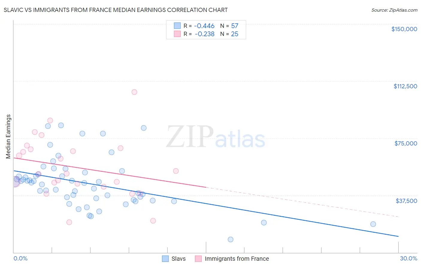 Slavic vs Immigrants from France Median Earnings