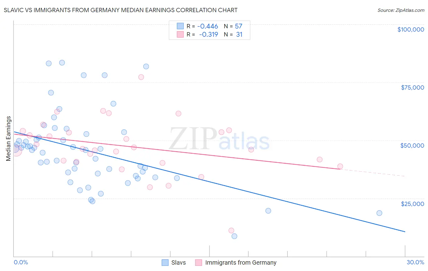 Slavic vs Immigrants from Germany Median Earnings