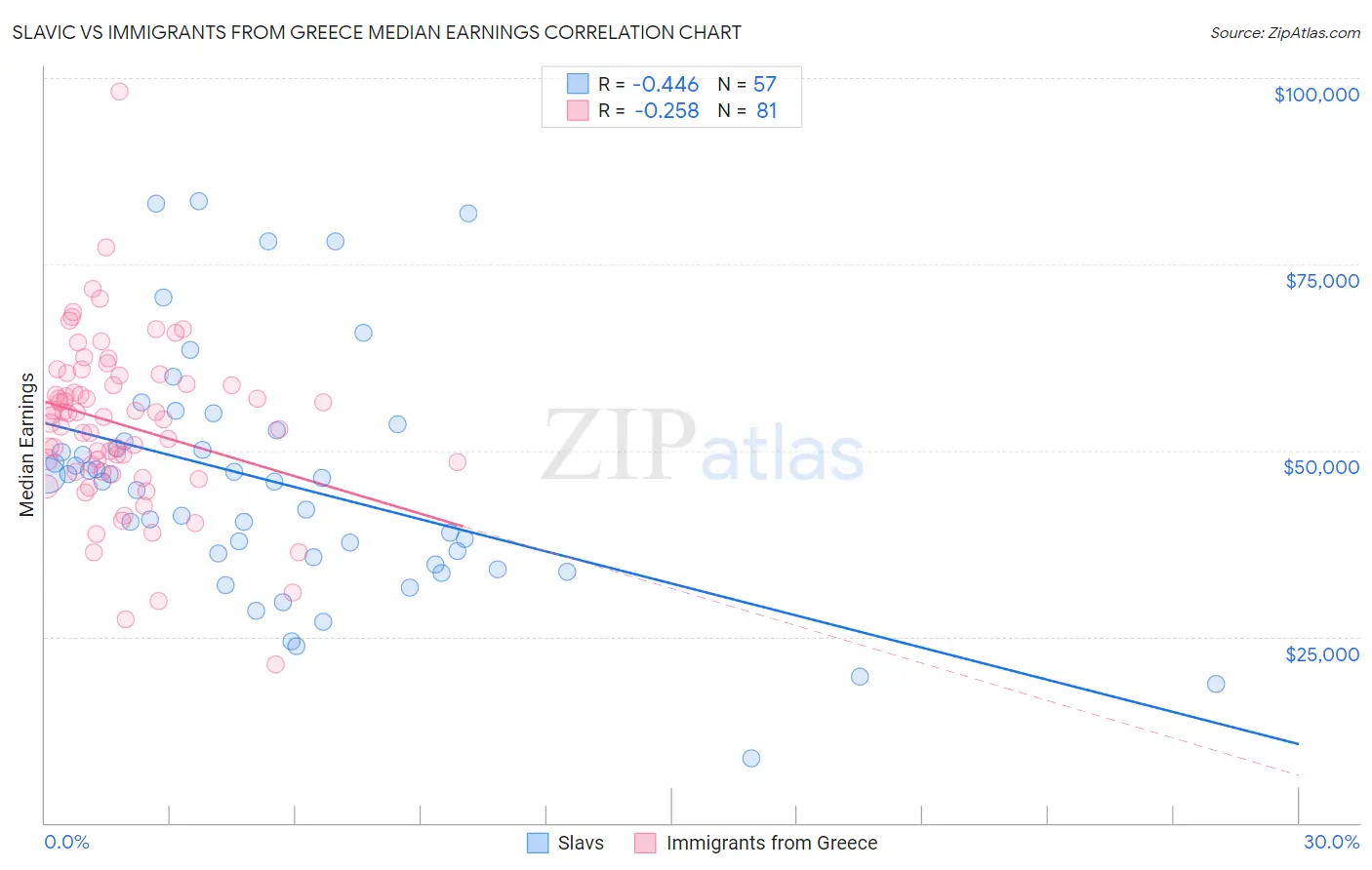 Slavic vs Immigrants from Greece Median Earnings