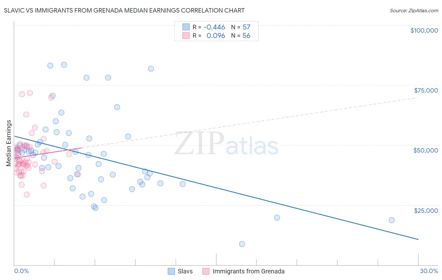 Slavic vs Immigrants from Grenada Median Earnings