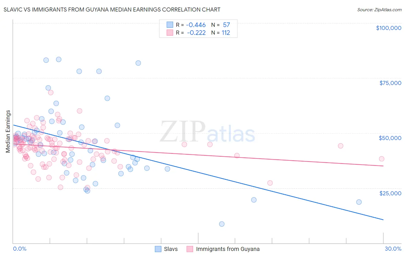 Slavic vs Immigrants from Guyana Median Earnings