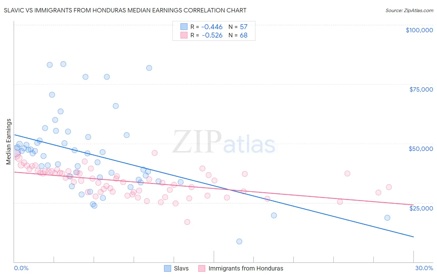 Slavic vs Immigrants from Honduras Median Earnings