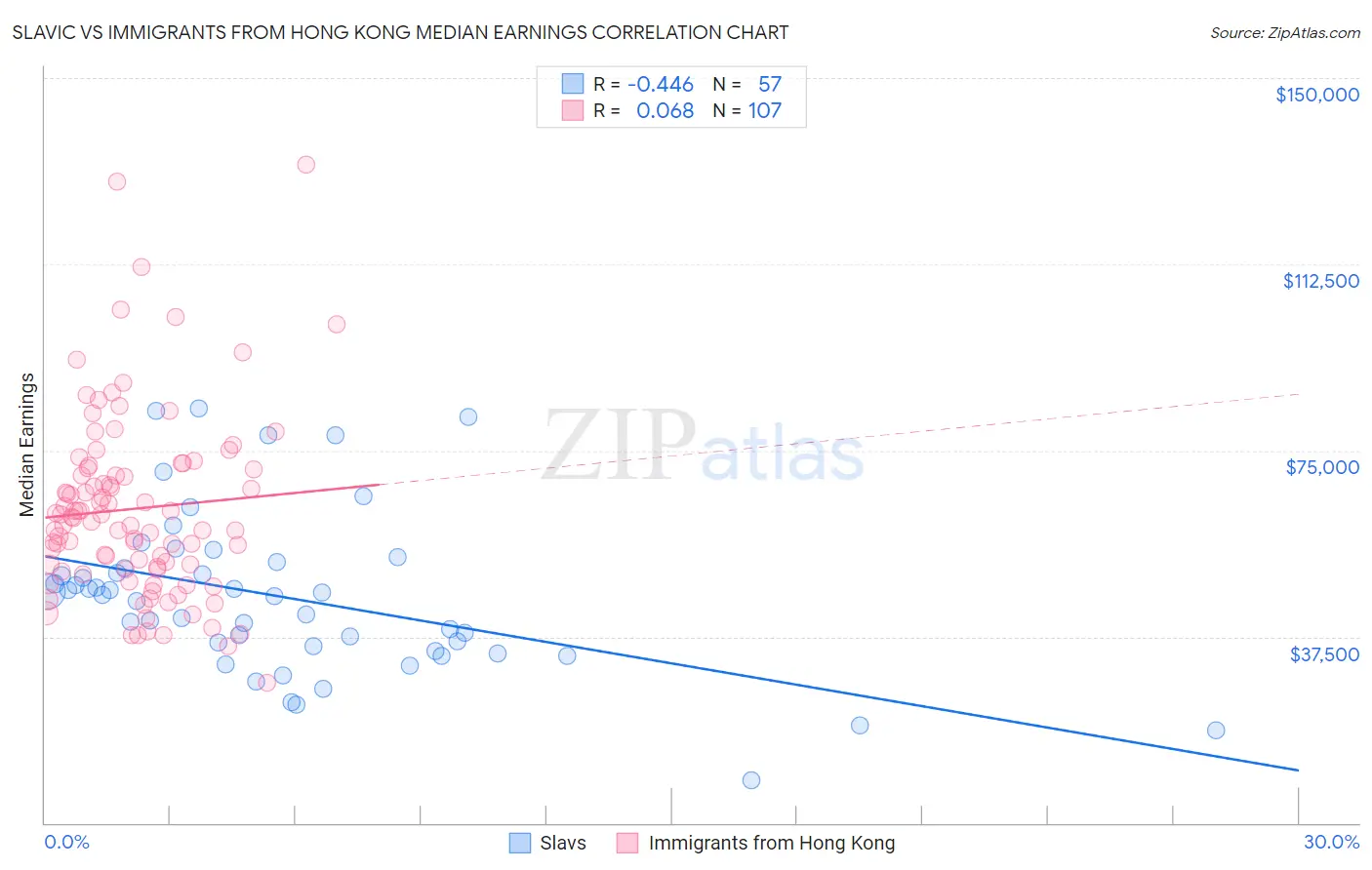 Slavic vs Immigrants from Hong Kong Median Earnings