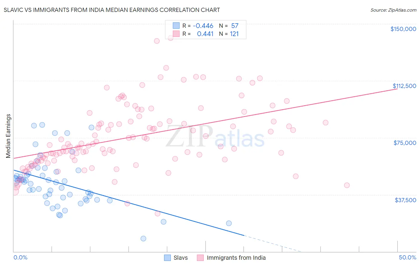 Slavic vs Immigrants from India Median Earnings