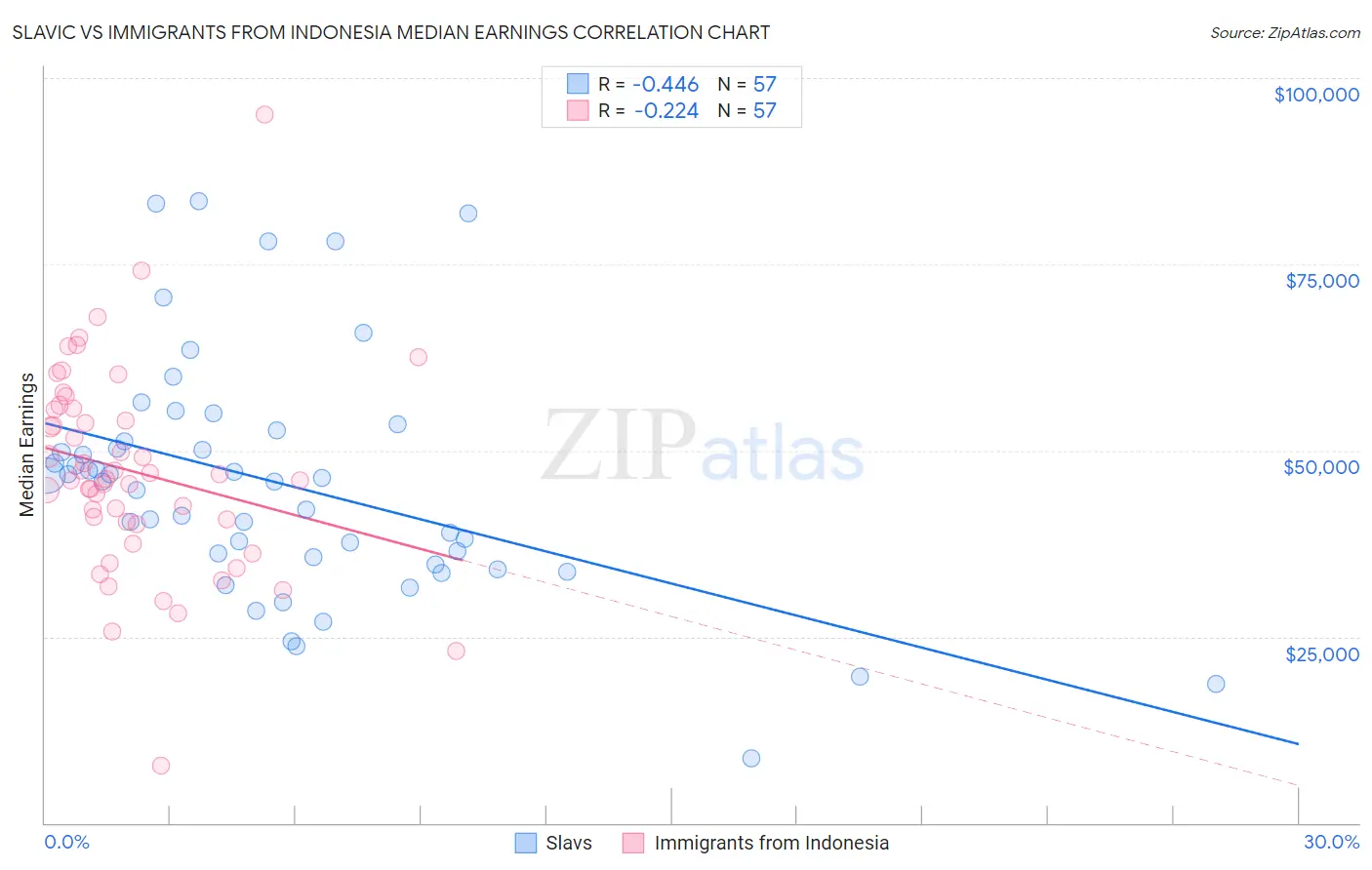 Slavic vs Immigrants from Indonesia Median Earnings