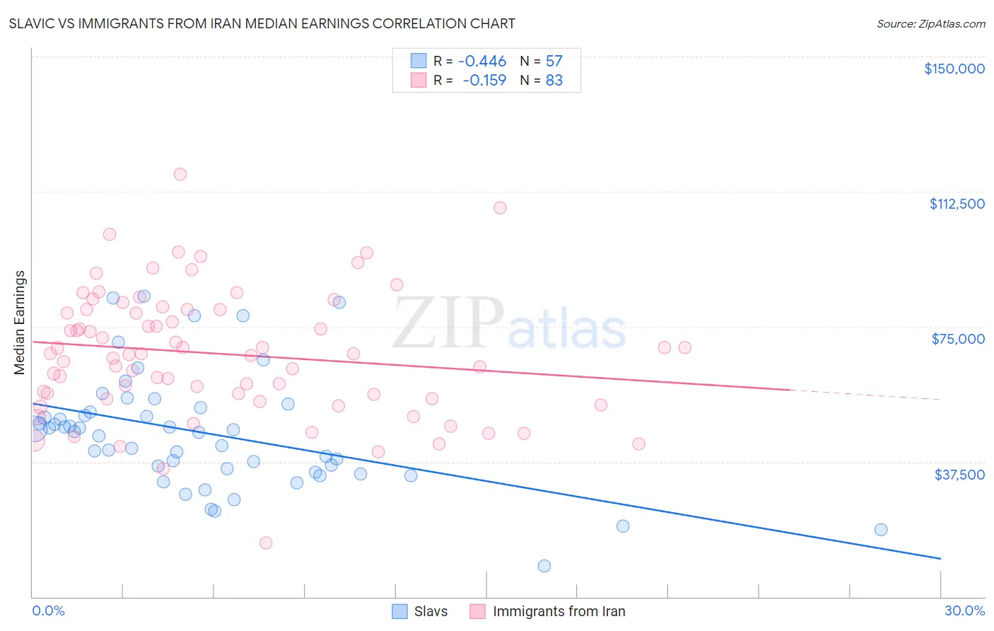 Slavic vs Immigrants from Iran Median Earnings
