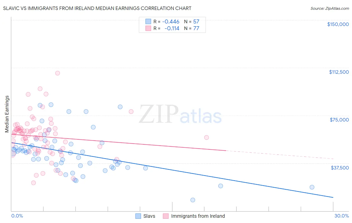 Slavic vs Immigrants from Ireland Median Earnings