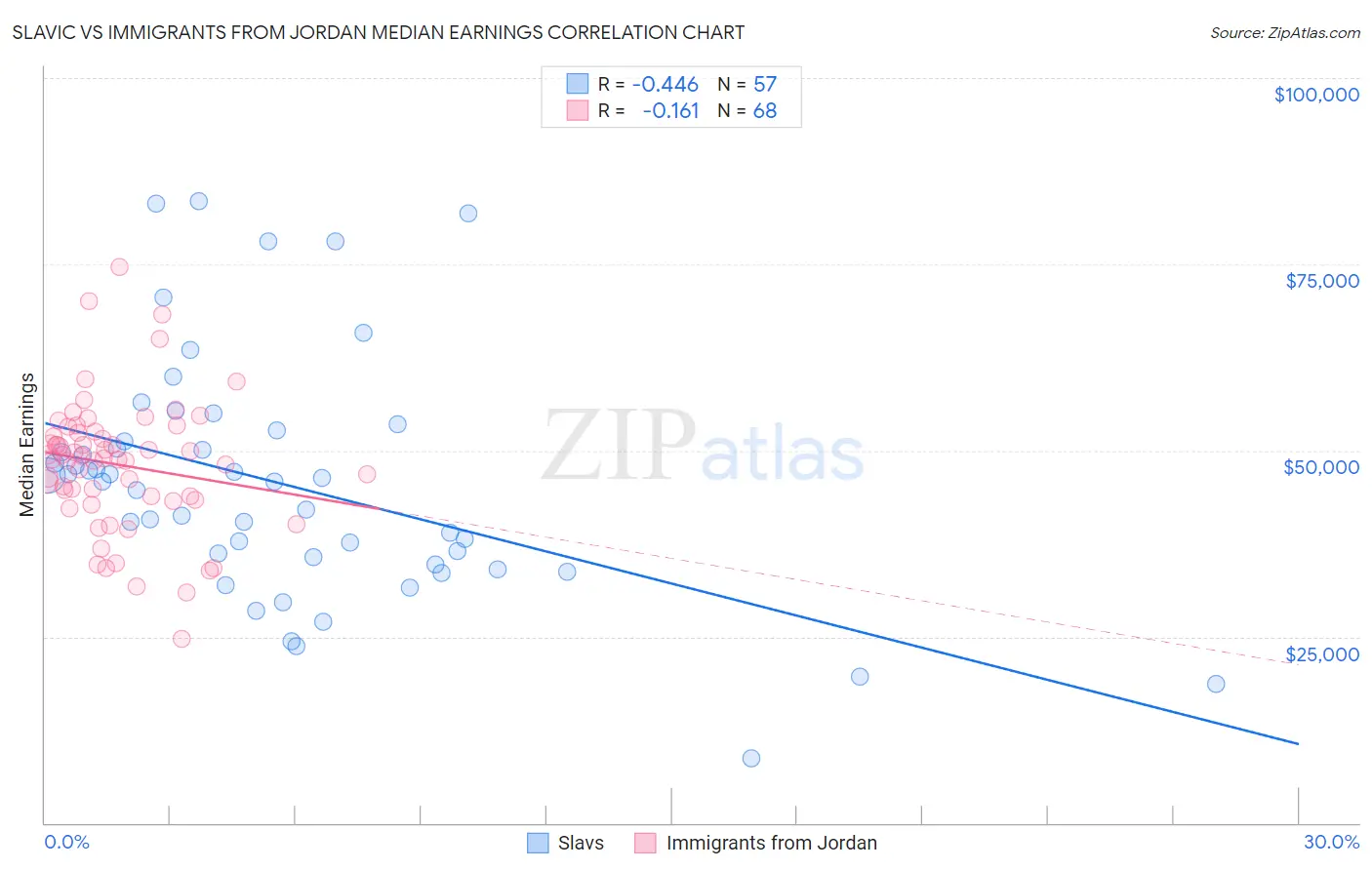 Slavic vs Immigrants from Jordan Median Earnings