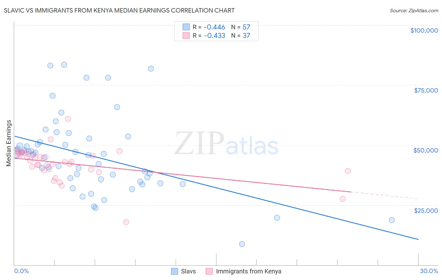 Slavic vs Immigrants from Kenya Median Earnings