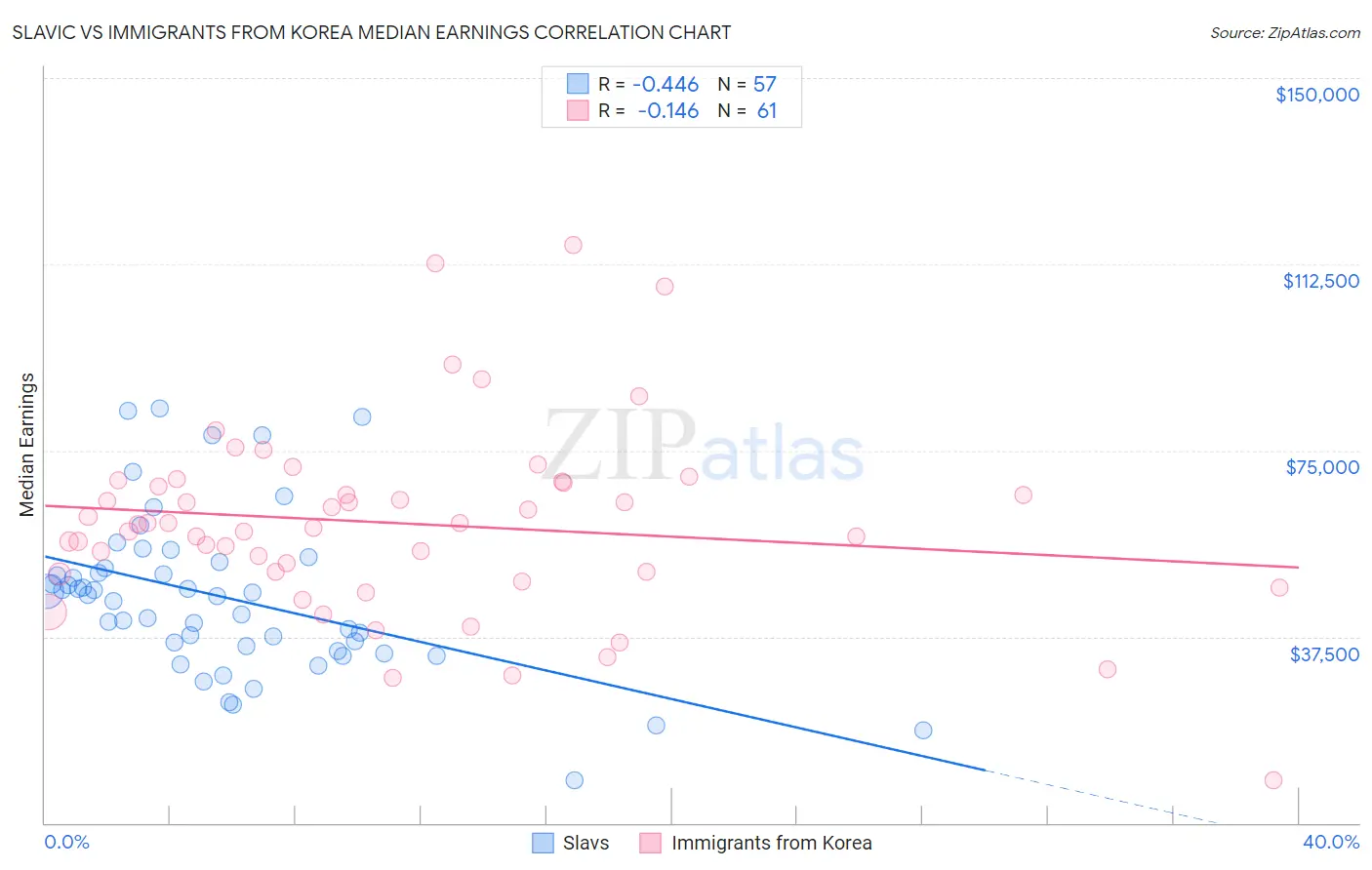 Slavic vs Immigrants from Korea Median Earnings