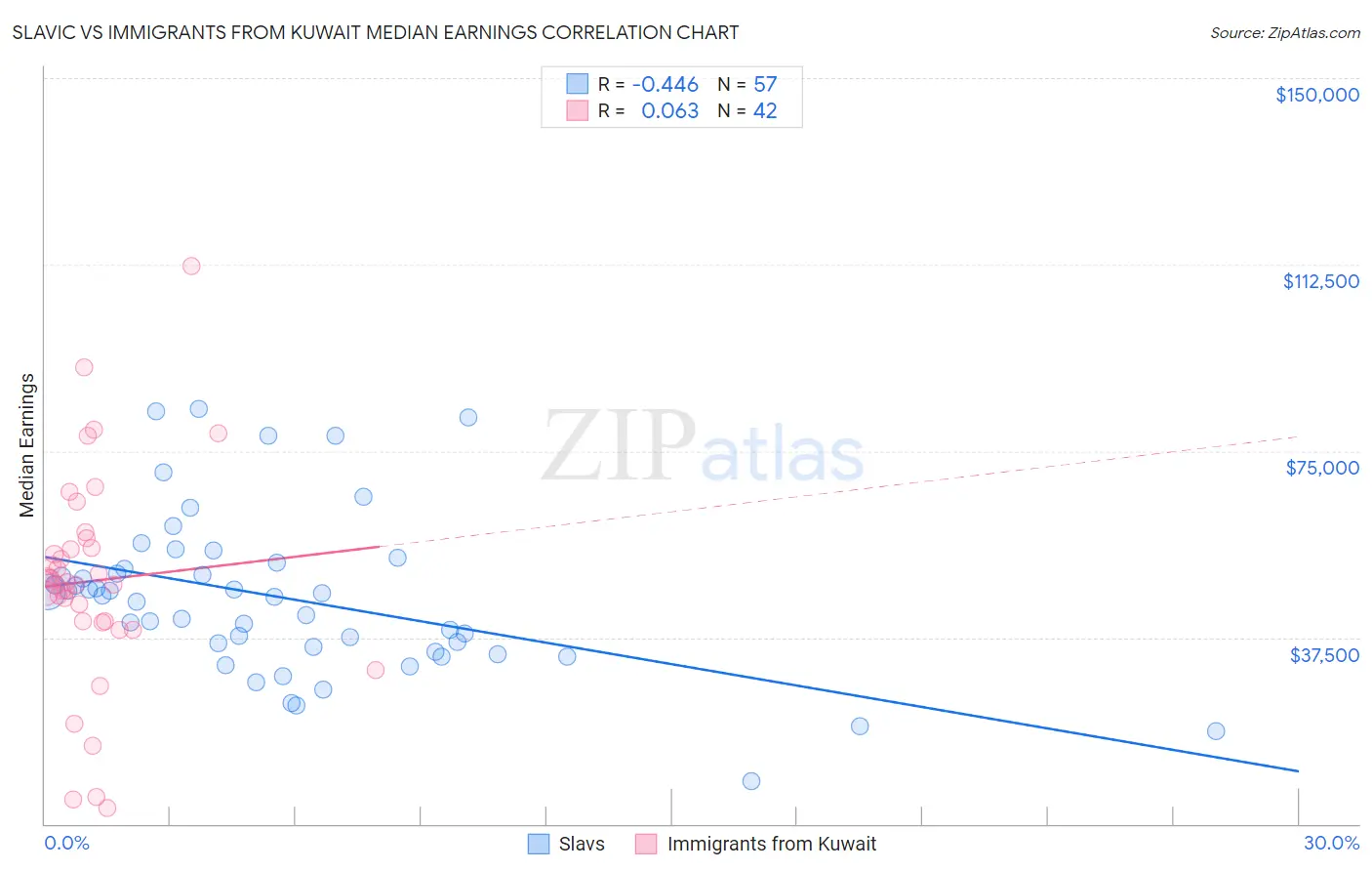 Slavic vs Immigrants from Kuwait Median Earnings