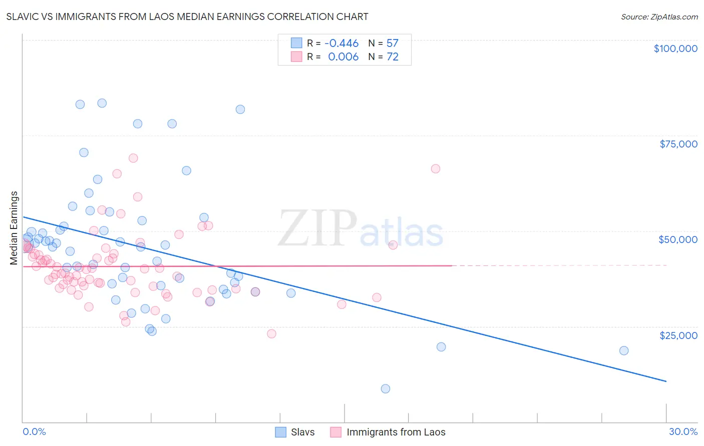 Slavic vs Immigrants from Laos Median Earnings