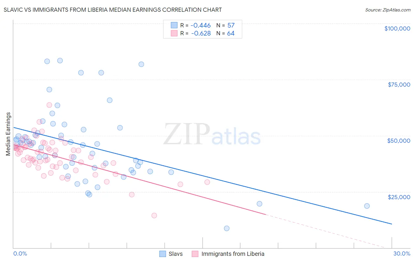 Slavic vs Immigrants from Liberia Median Earnings