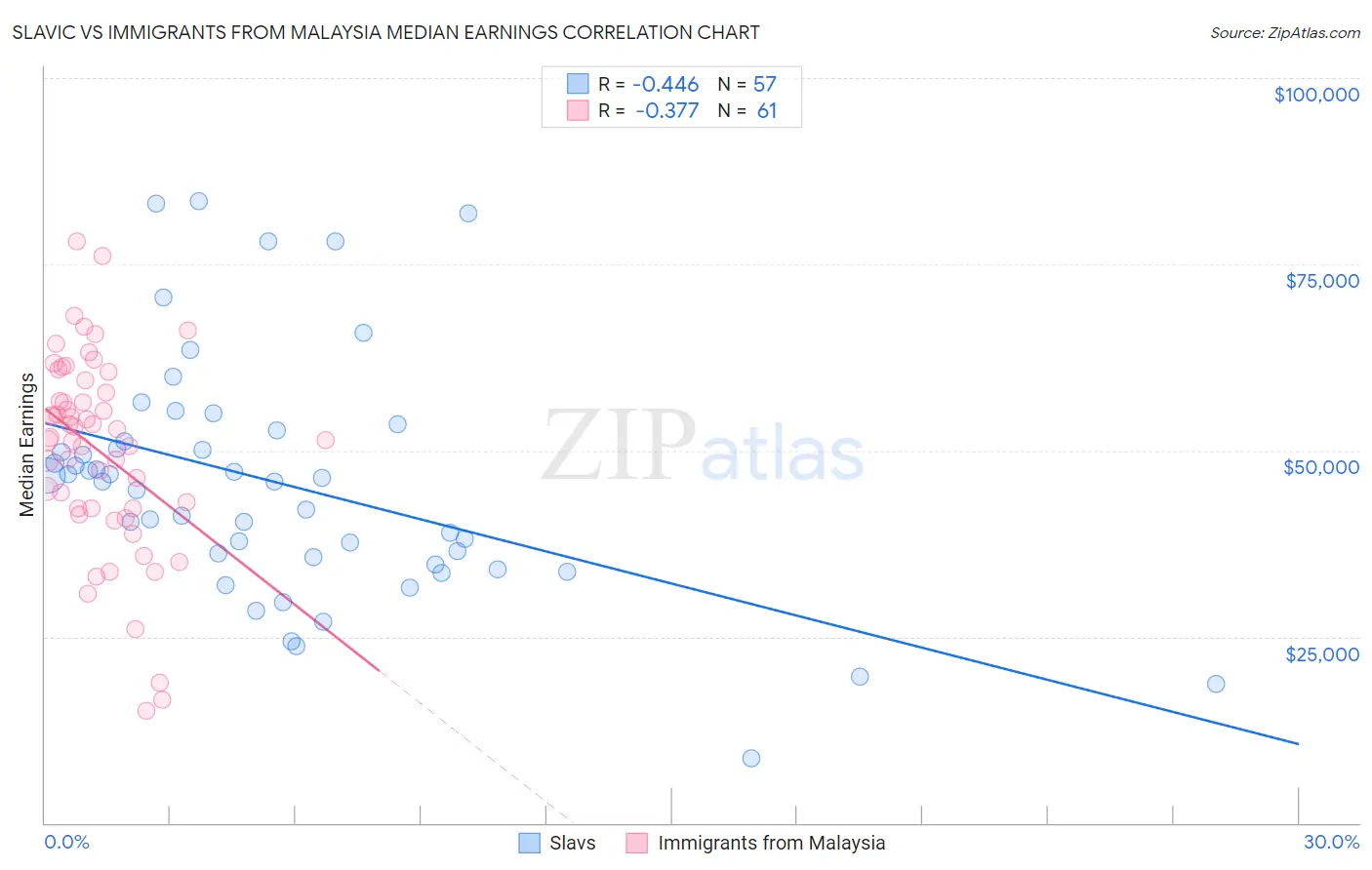 Slavic vs Immigrants from Malaysia Median Earnings
