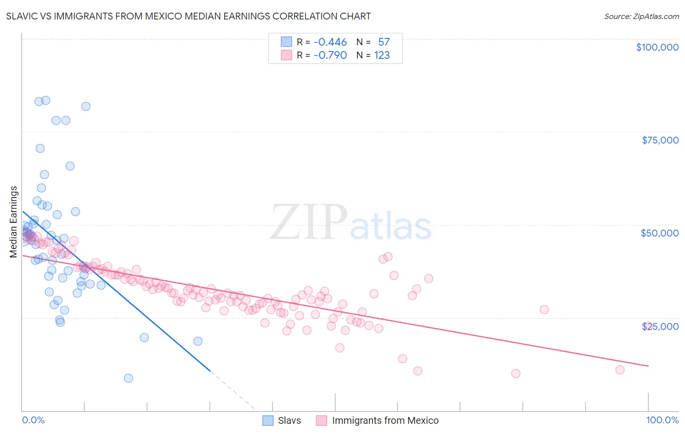 Slavic vs Immigrants from Mexico Median Earnings