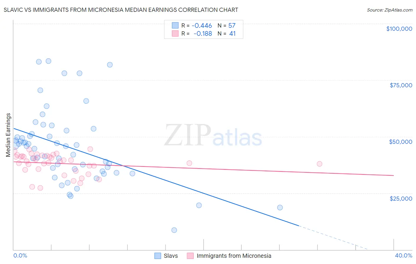 Slavic vs Immigrants from Micronesia Median Earnings