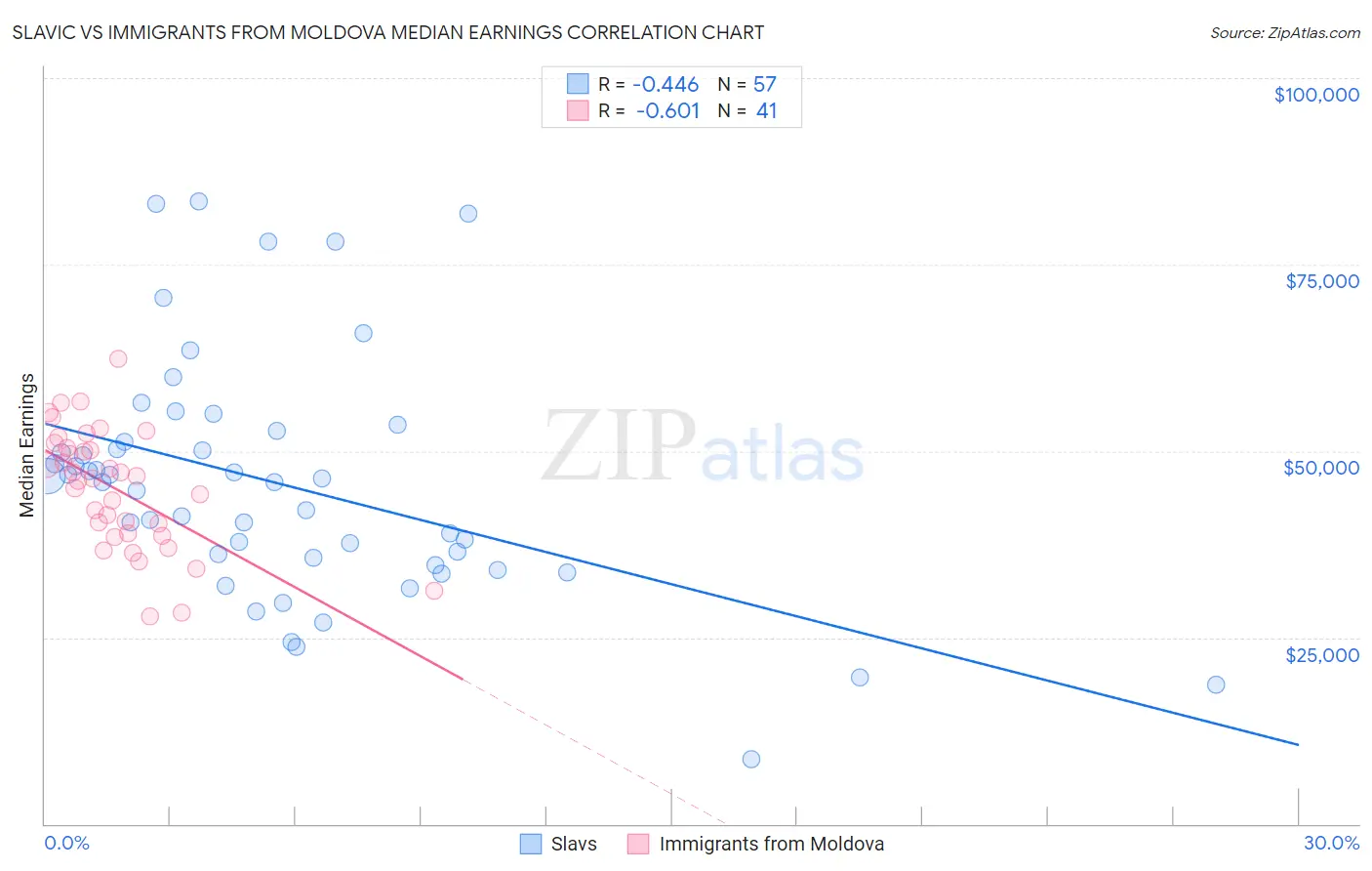 Slavic vs Immigrants from Moldova Median Earnings