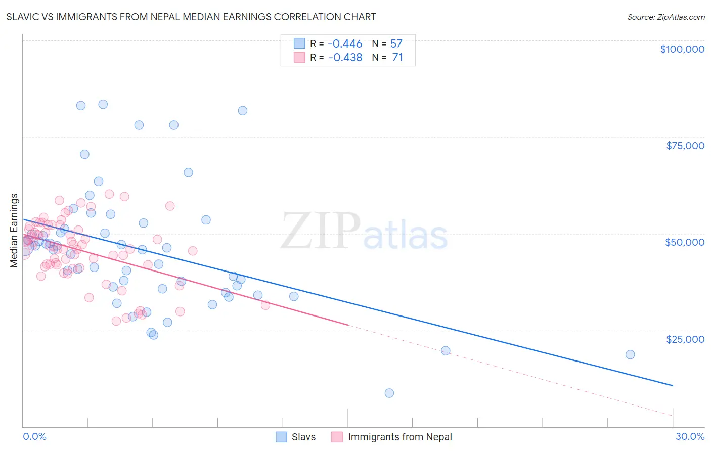Slavic vs Immigrants from Nepal Median Earnings