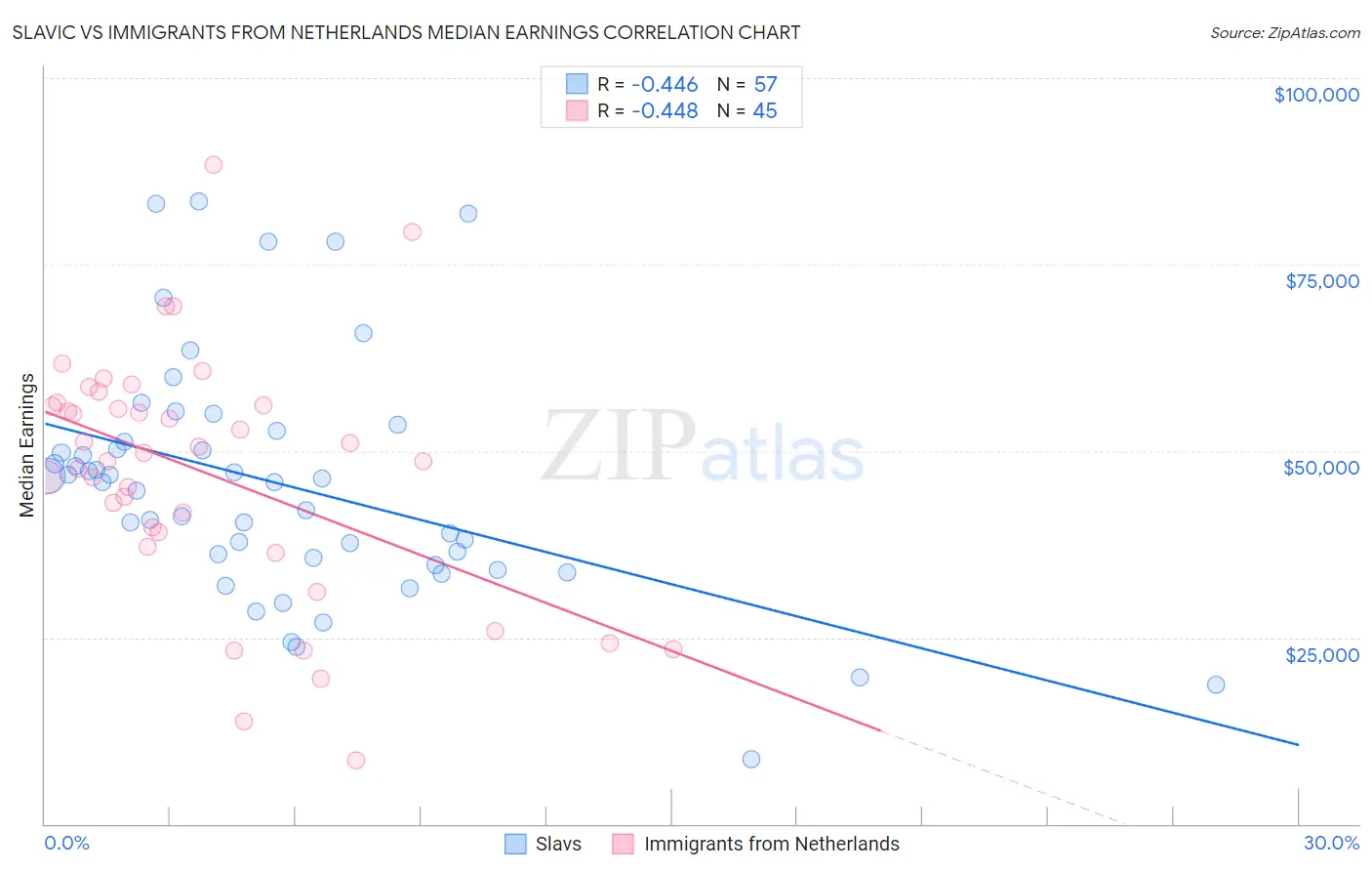 Slavic vs Immigrants from Netherlands Median Earnings