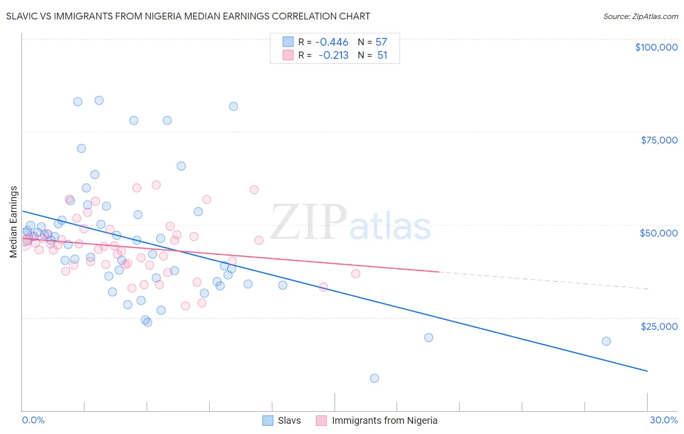 Slavic vs Immigrants from Nigeria Median Earnings