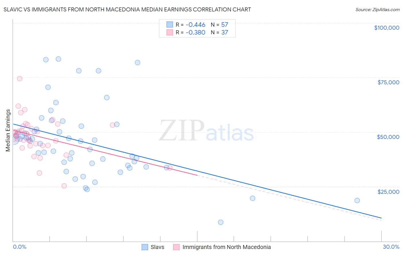 Slavic vs Immigrants from North Macedonia Median Earnings