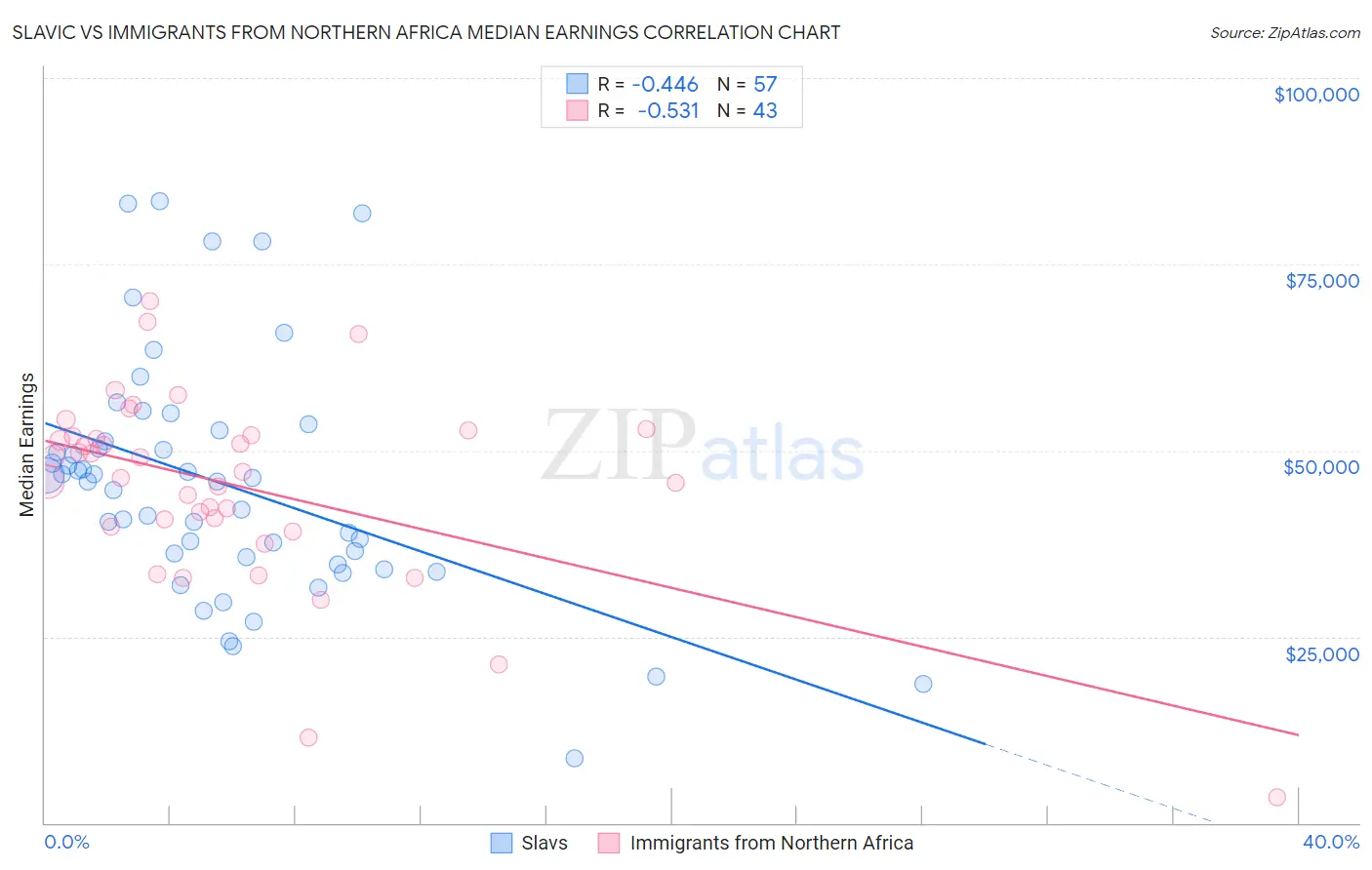 Slavic vs Immigrants from Northern Africa Median Earnings