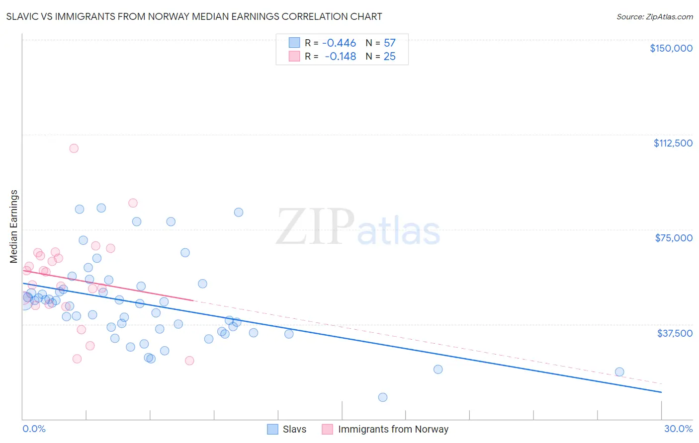 Slavic vs Immigrants from Norway Median Earnings