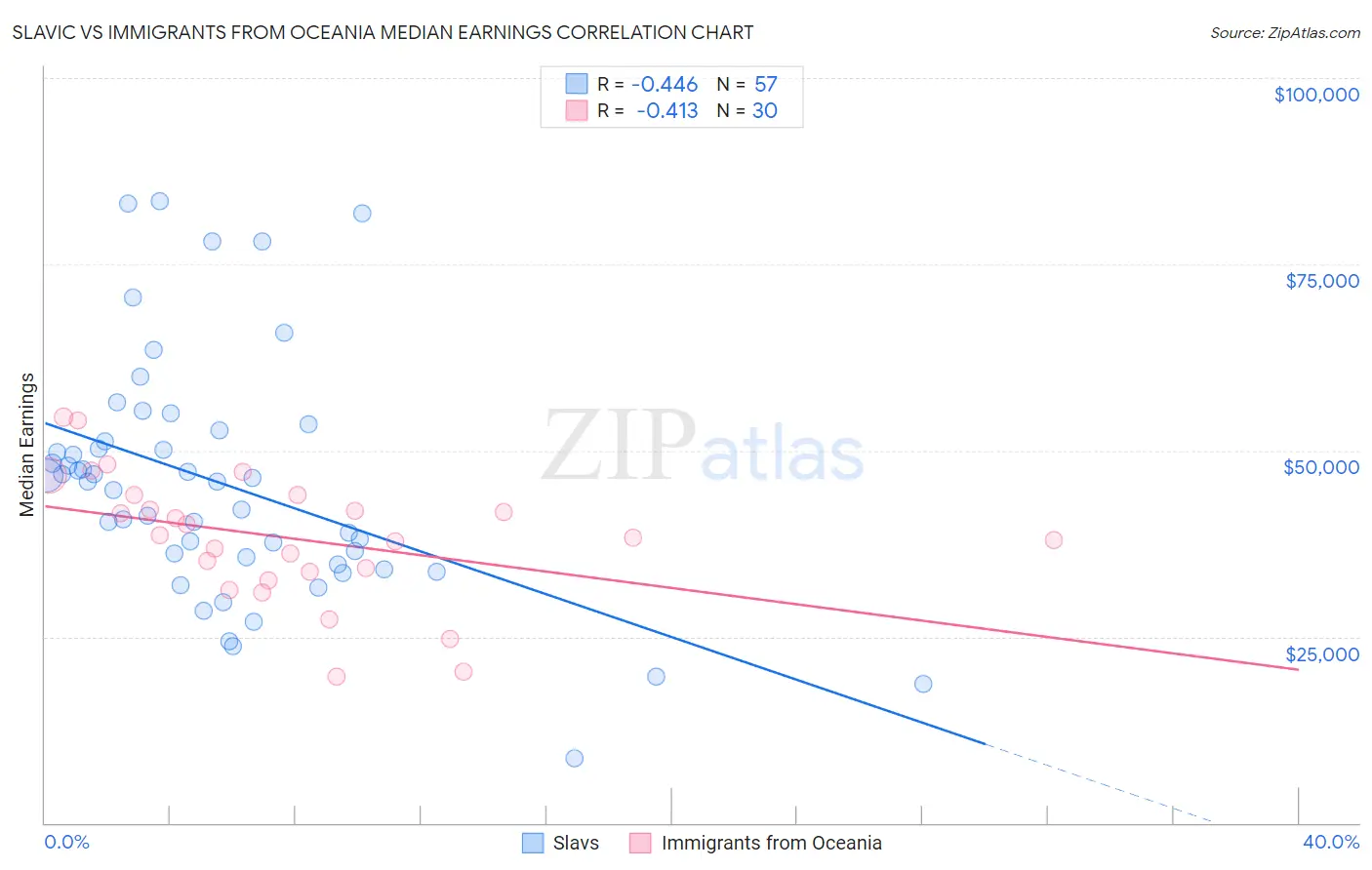 Slavic vs Immigrants from Oceania Median Earnings