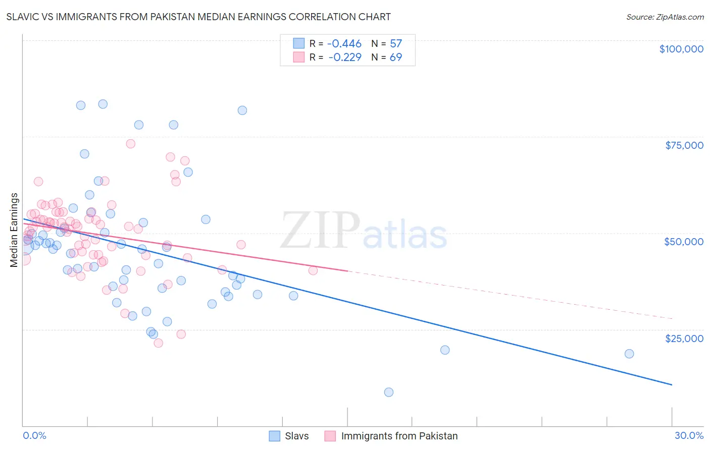 Slavic vs Immigrants from Pakistan Median Earnings