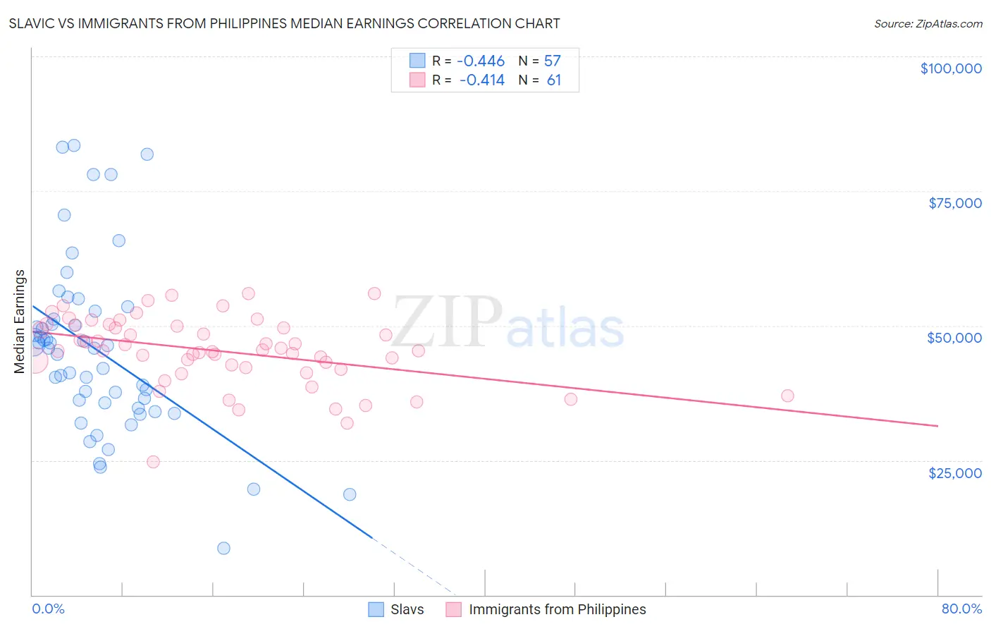 Slavic vs Immigrants from Philippines Median Earnings